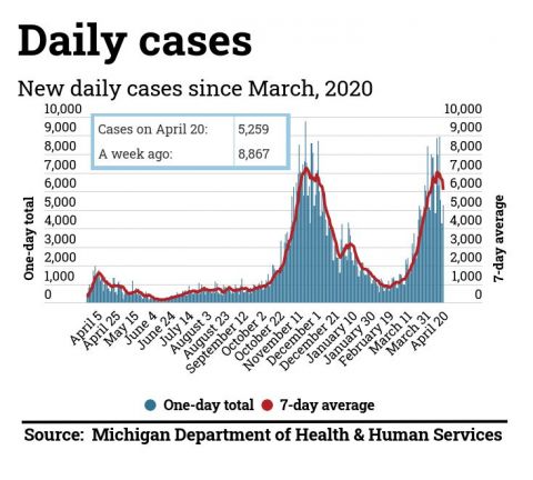 Coronavirus Tracker | Cases, hospitalizations, positive tests keep dropping in Michigan