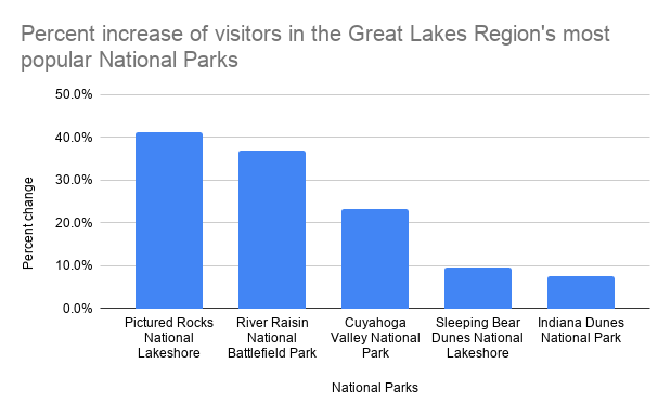 great lakes national parks see record visitors in 2020 1